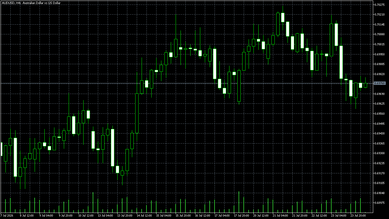 FxPro MetaTrader 5 Raw+ — AUD/USD H4，攝於 2026-07-24